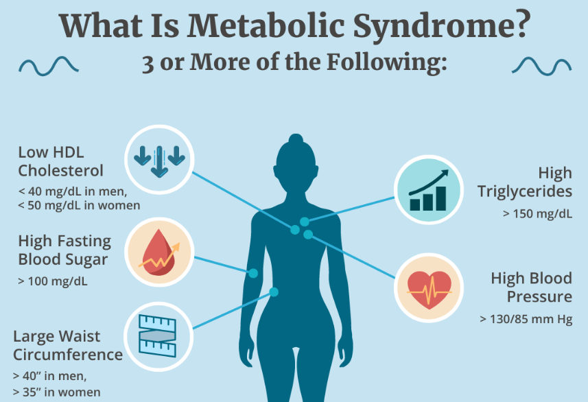 The Risk of Metabolic Syndrome Increases with Fibromyalgia