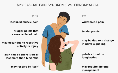 Why Myopathy and Fibromyalgia Causes More Muscles Pain?