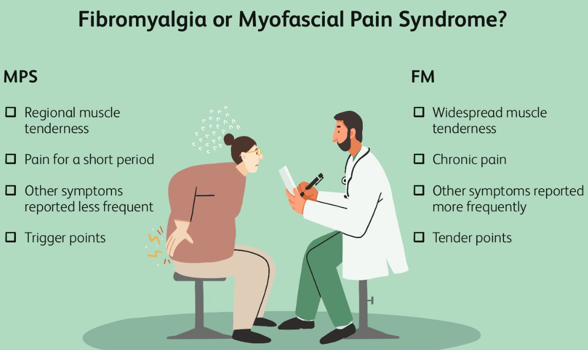 What is Myofascial Pain Syndrome and How it is affiliated with Fibromyalgia.