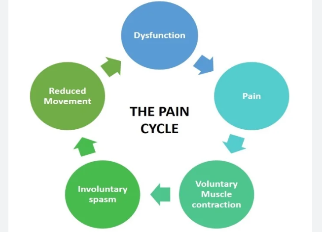 Breaking the Cycle: How Stress Worsens Fibromyalgia and What You Can Do