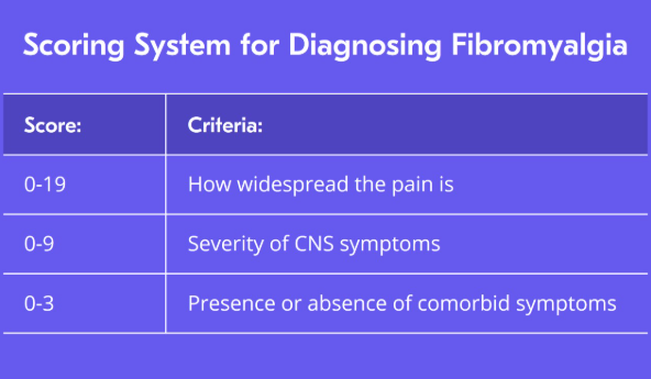 Fibromyalgia Score Calculator: Understanding Its Role in Diagnosis and Symptom Assessment